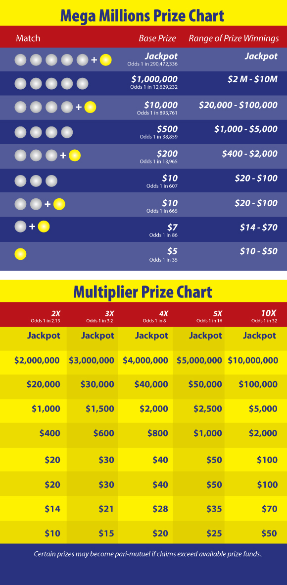 Mega Millions 2025 Game Change Prize Chart